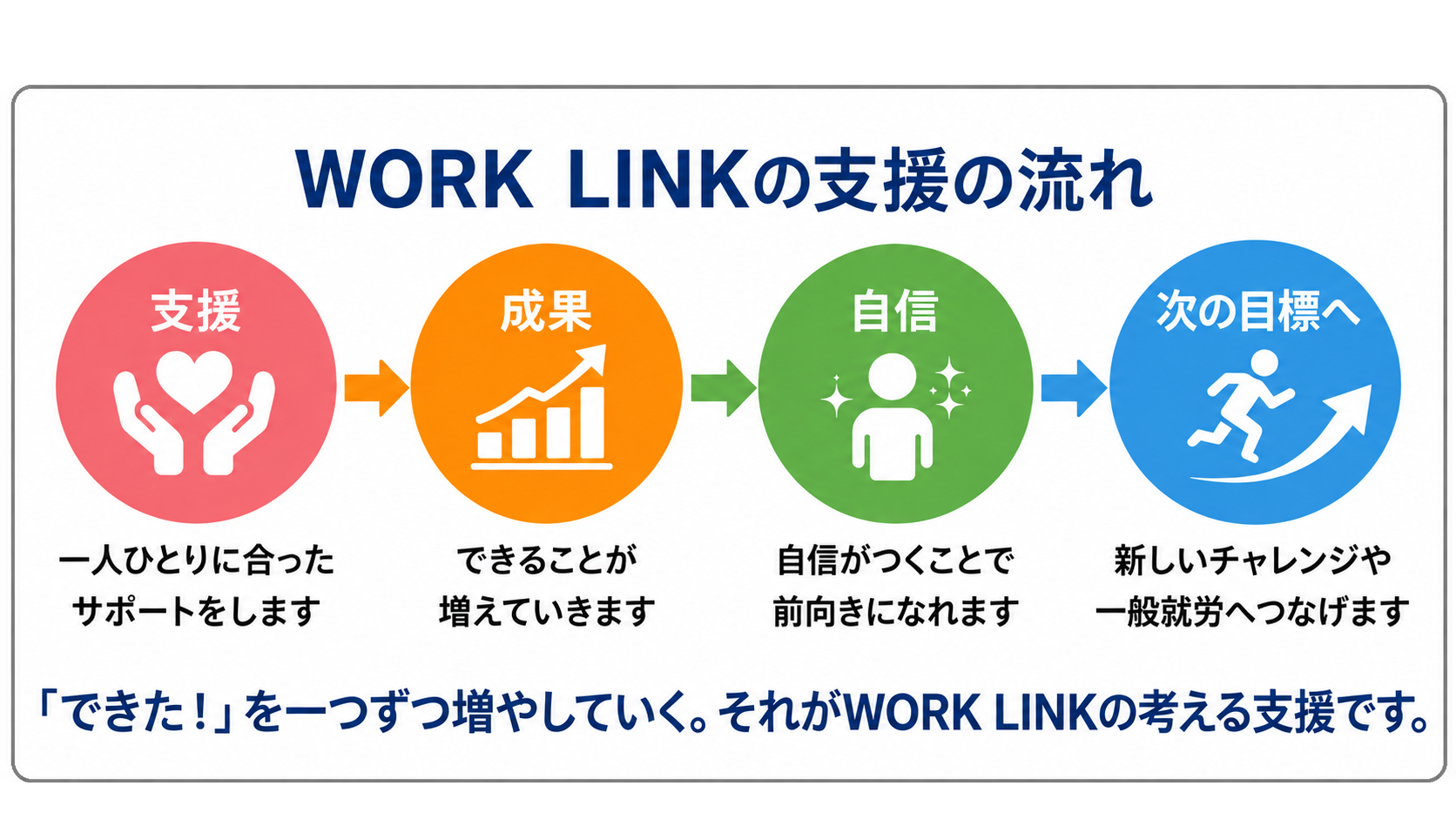 Work Linkの支援の流れ：支援、成果、自信、次の目標へ